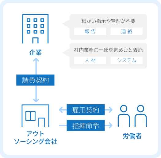 アウトソーシング図