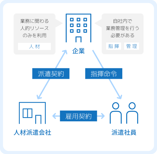 人材派遣図